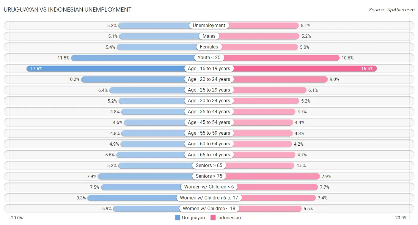 Uruguayan vs Indonesian Unemployment