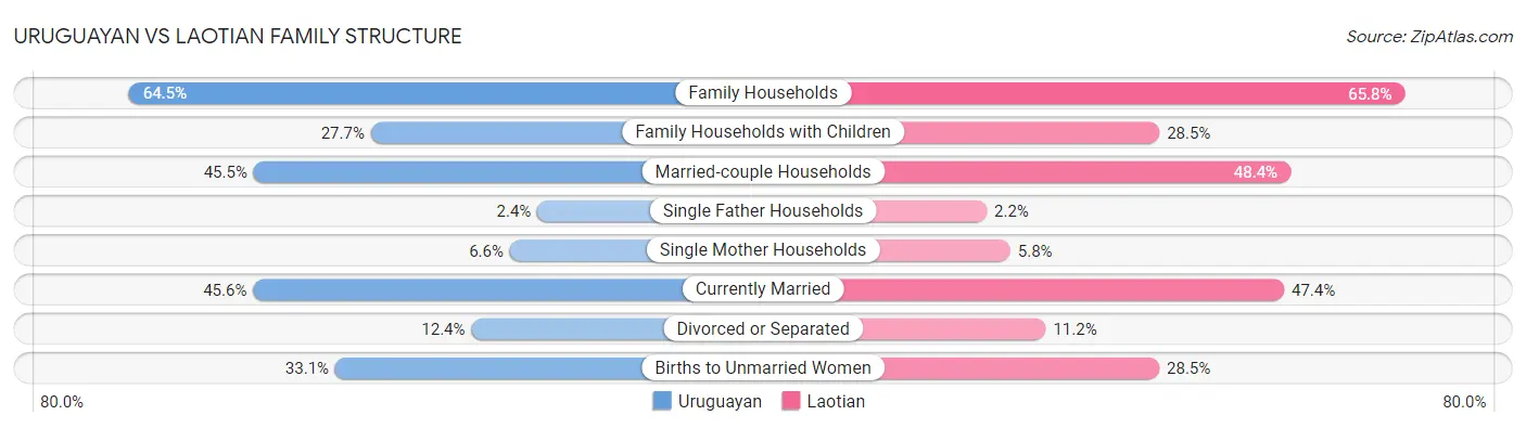 Uruguayan vs Laotian Family Structure
