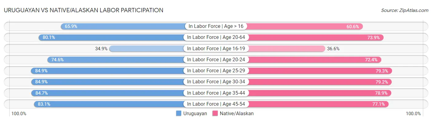 Uruguayan vs Native/Alaskan Labor Participation