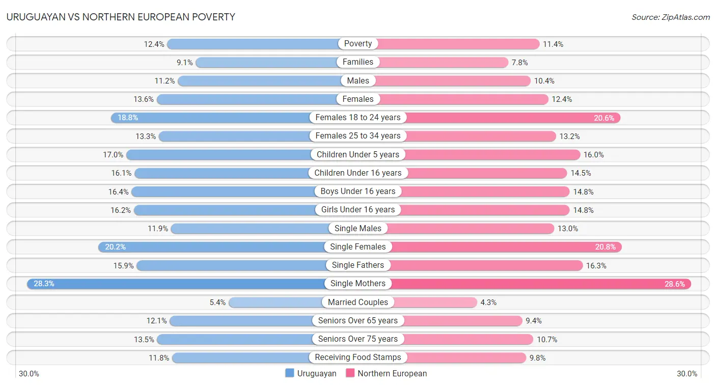 Uruguayan vs Northern European Poverty