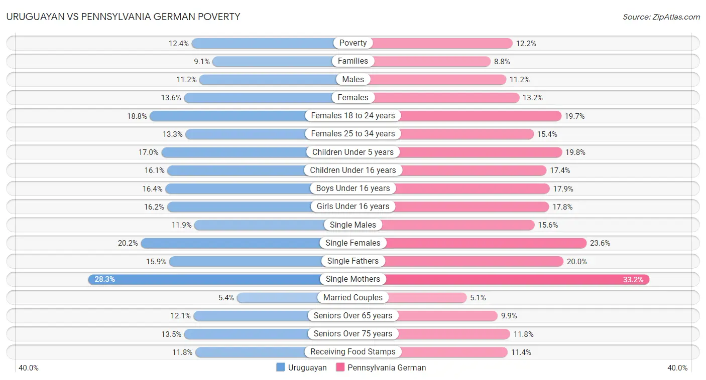 Uruguayan vs Pennsylvania German Poverty