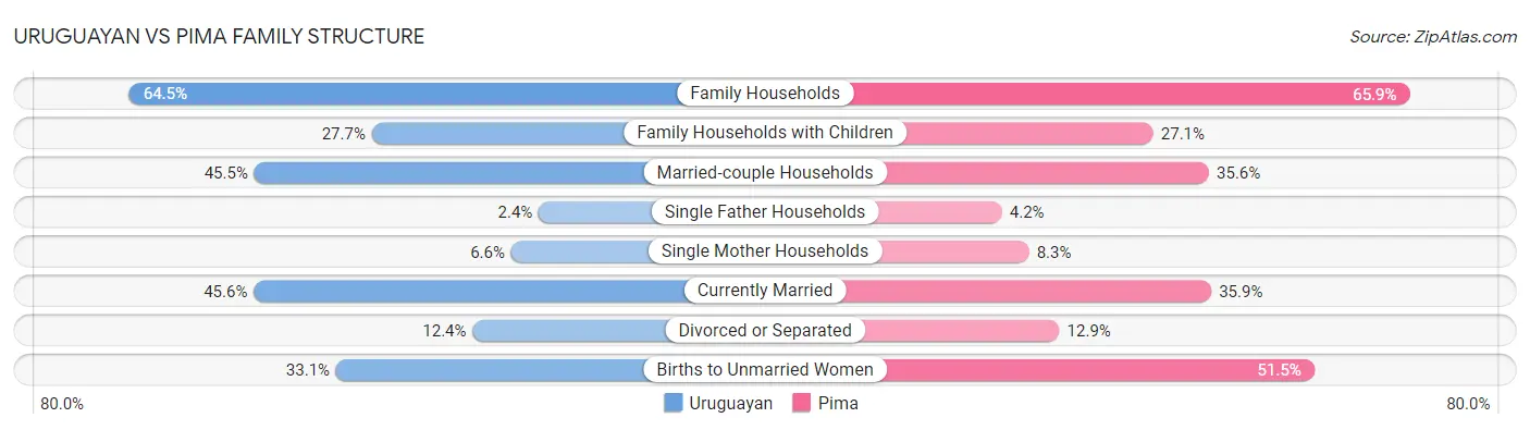 Uruguayan vs Pima Family Structure