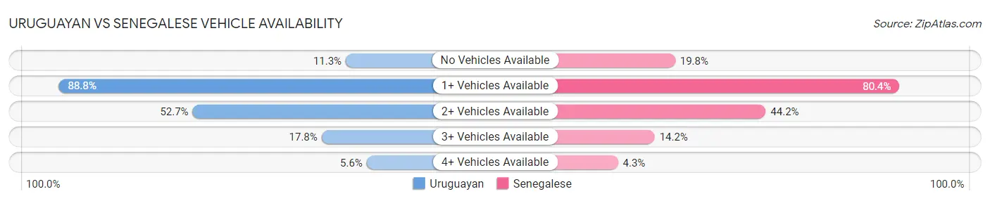 Uruguayan vs Senegalese Vehicle Availability