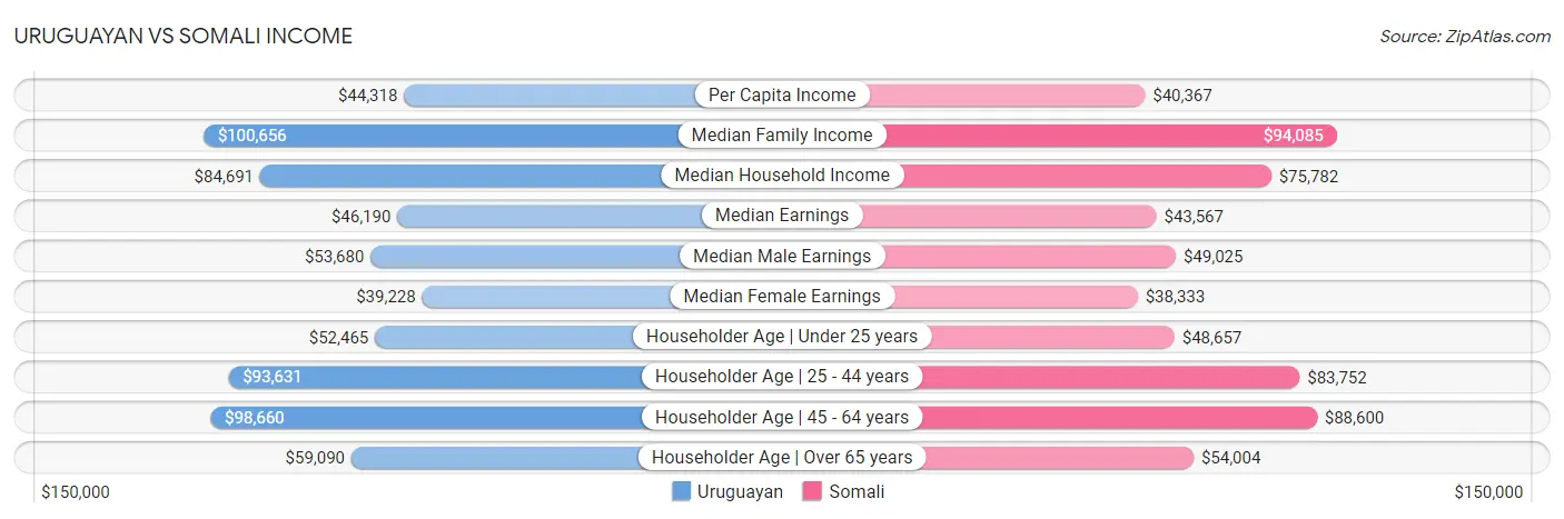 Uruguayan vs Somali Income