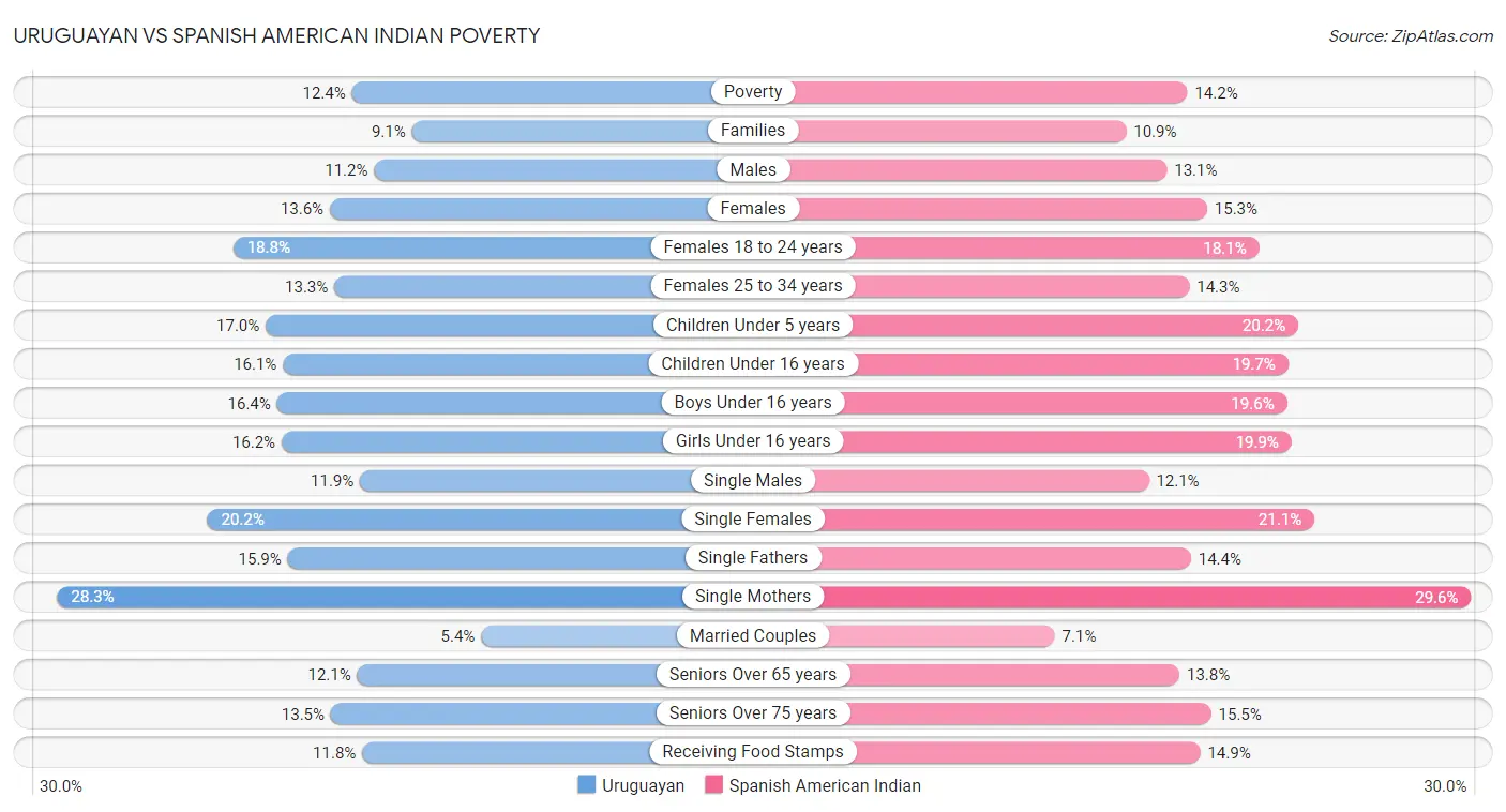 Uruguayan vs Spanish American Indian Poverty