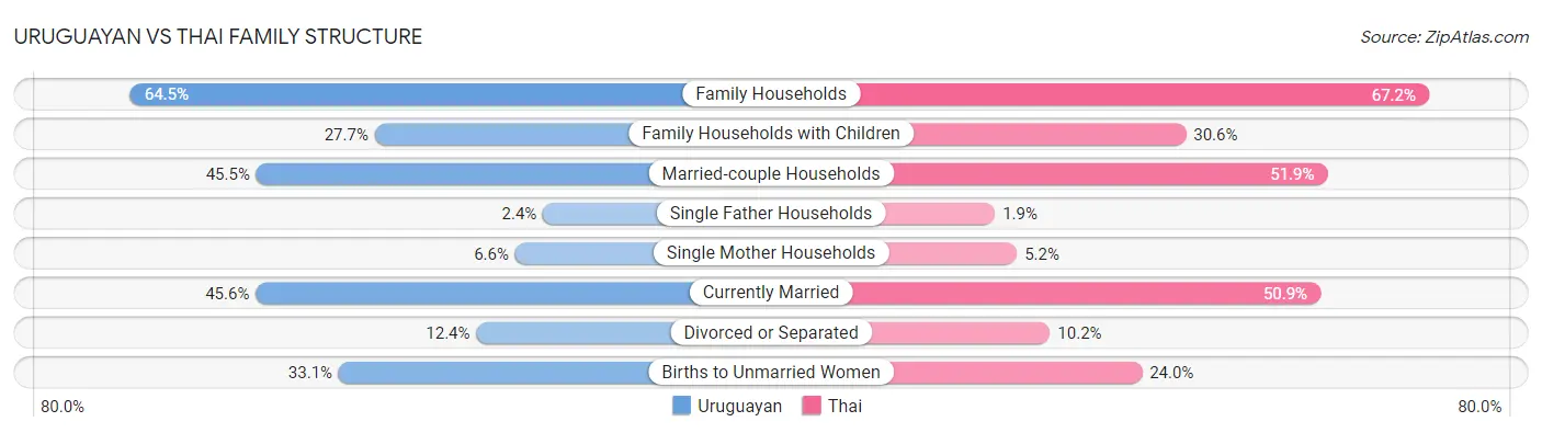 Uruguayan vs Thai Family Structure