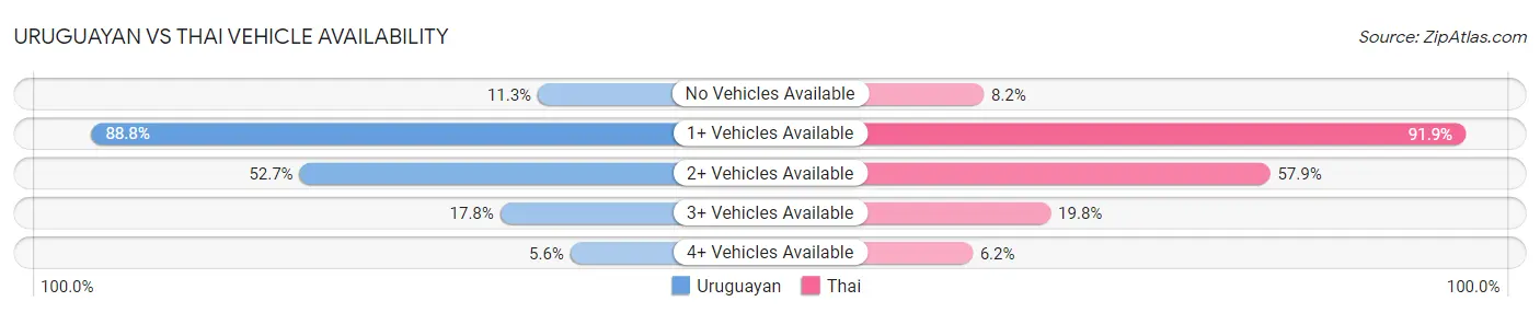 Uruguayan vs Thai Vehicle Availability