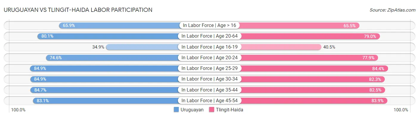 Uruguayan vs Tlingit-Haida Labor Participation