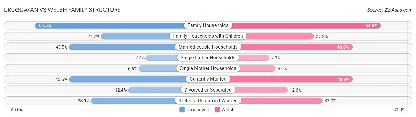 Uruguayan vs Welsh Family Structure