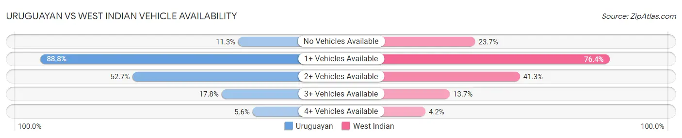 Uruguayan vs West Indian Vehicle Availability