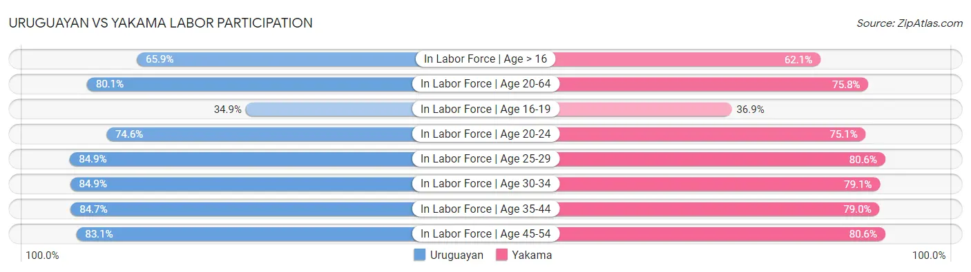 Uruguayan vs Yakama Labor Participation