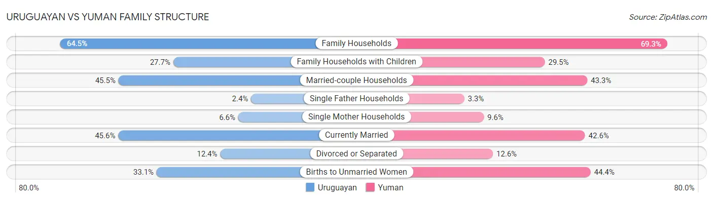 Uruguayan vs Yuman Family Structure