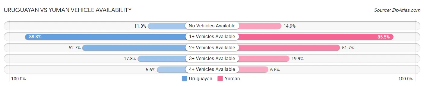 Uruguayan vs Yuman Vehicle Availability