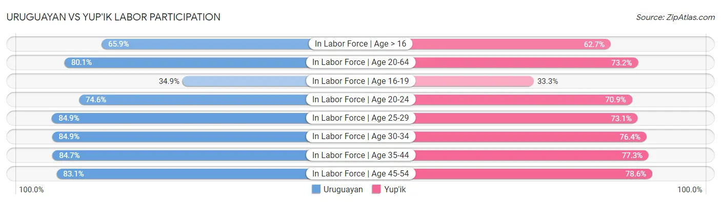 Uruguayan vs Yup'ik Labor Participation