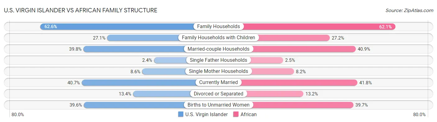 U.S. Virgin Islander vs African Family Structure