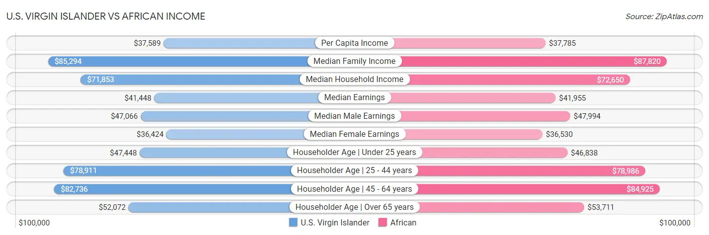 U.S. Virgin Islander vs African Income
