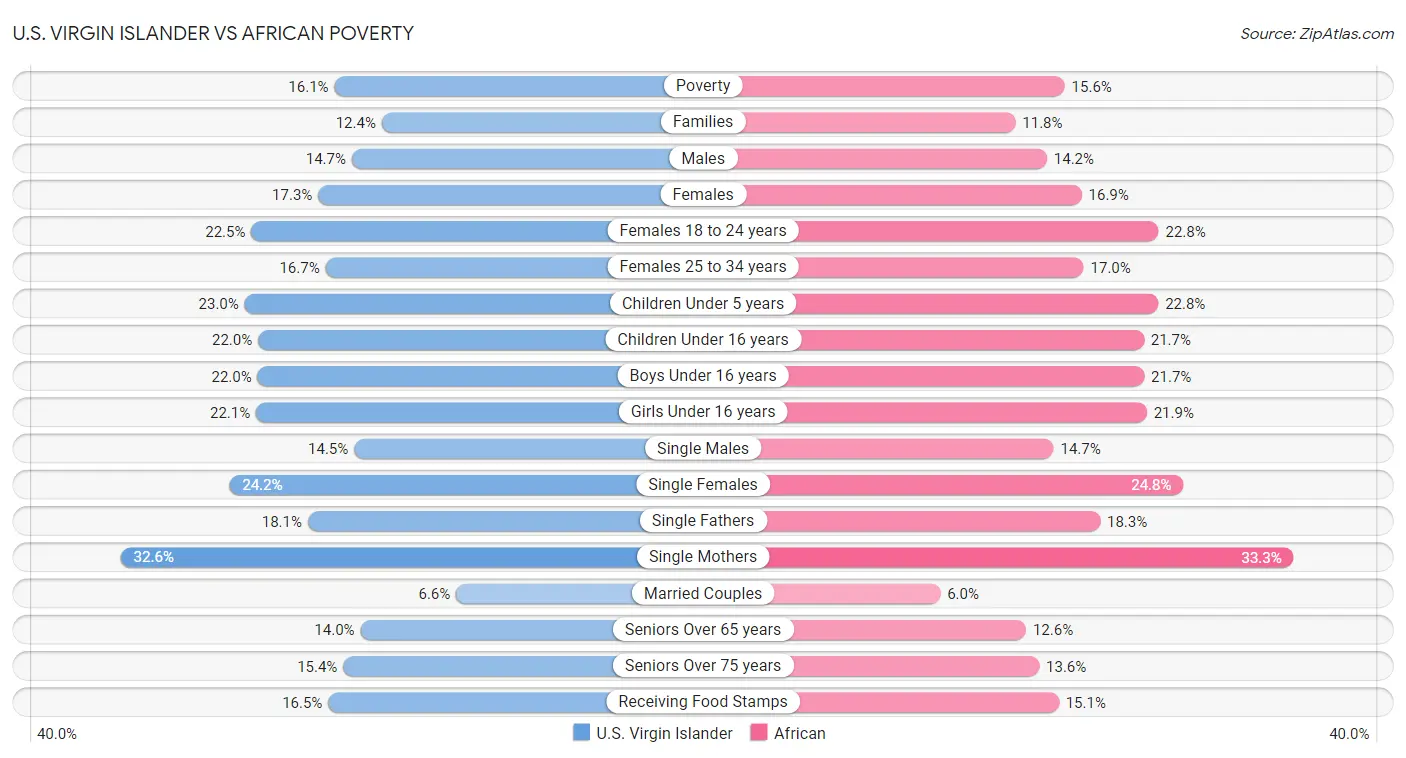 U.S. Virgin Islander vs African Poverty