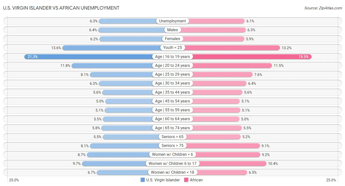U.S. Virgin Islander vs African Unemployment