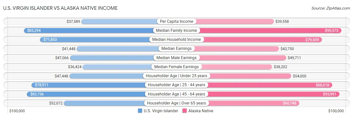 U.S. Virgin Islander vs Alaska Native Income