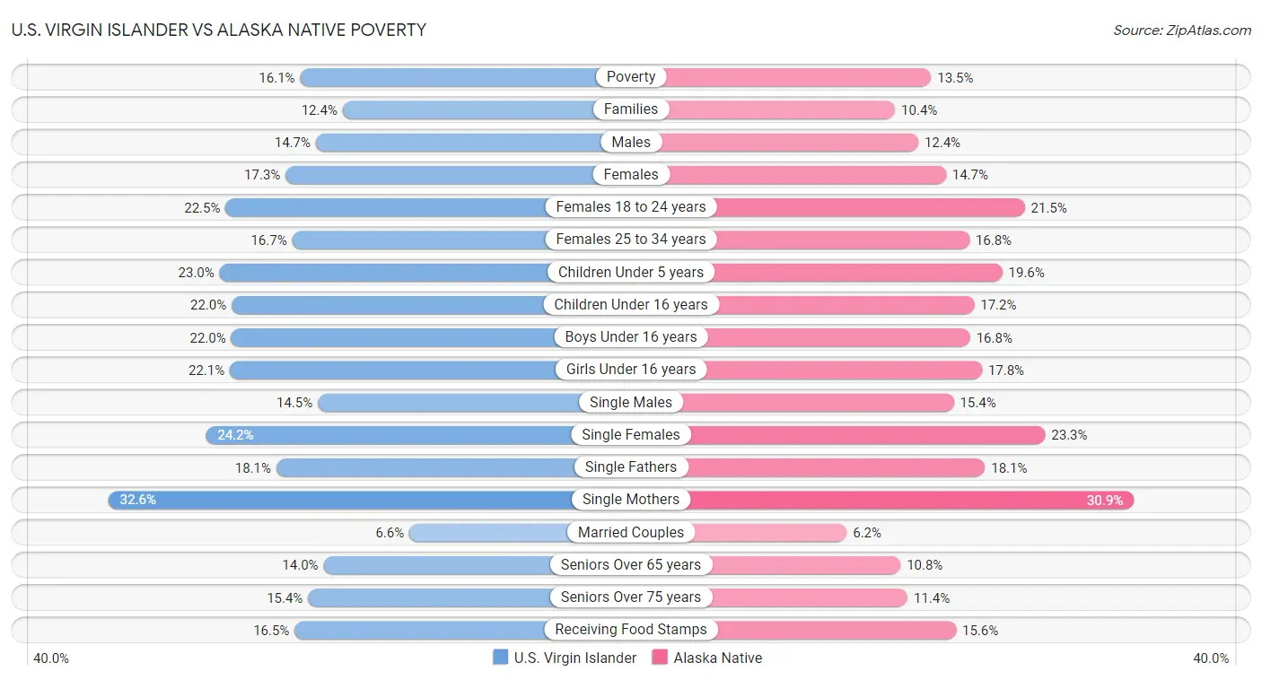 U.S. Virgin Islander vs Alaska Native Poverty