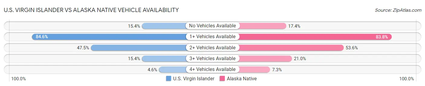 U.S. Virgin Islander vs Alaska Native Vehicle Availability