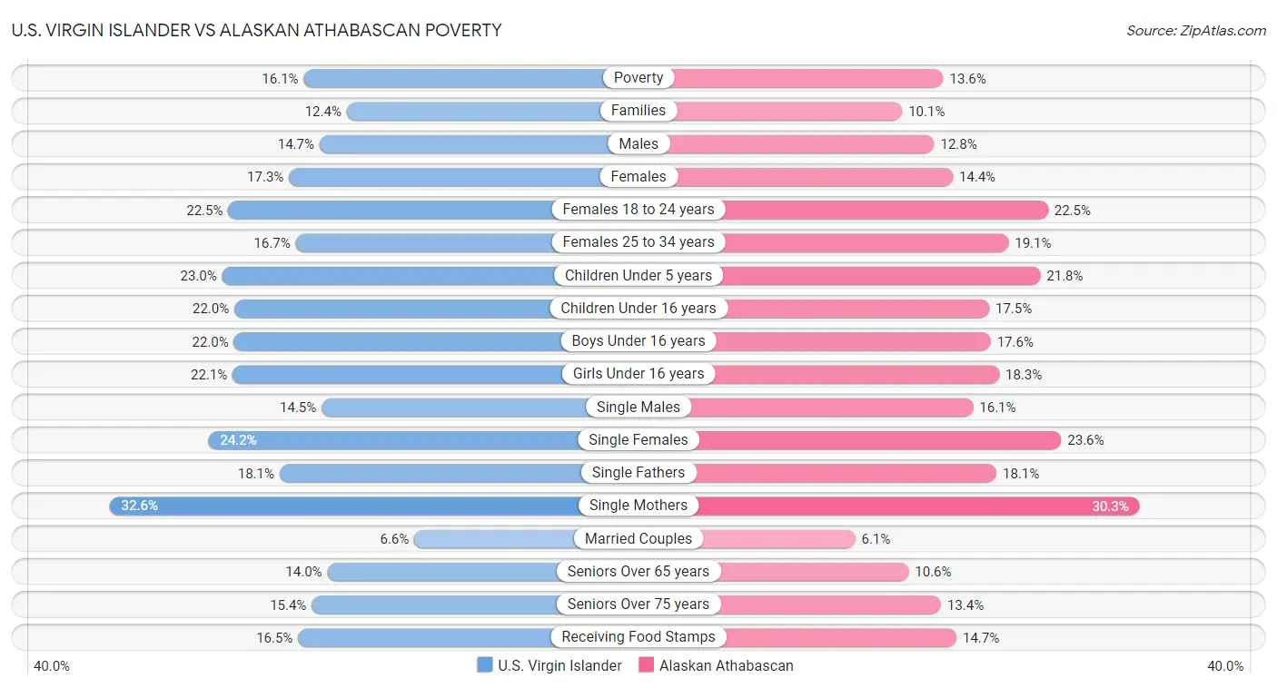 U.S. Virgin Islander vs Alaskan Athabascan Poverty