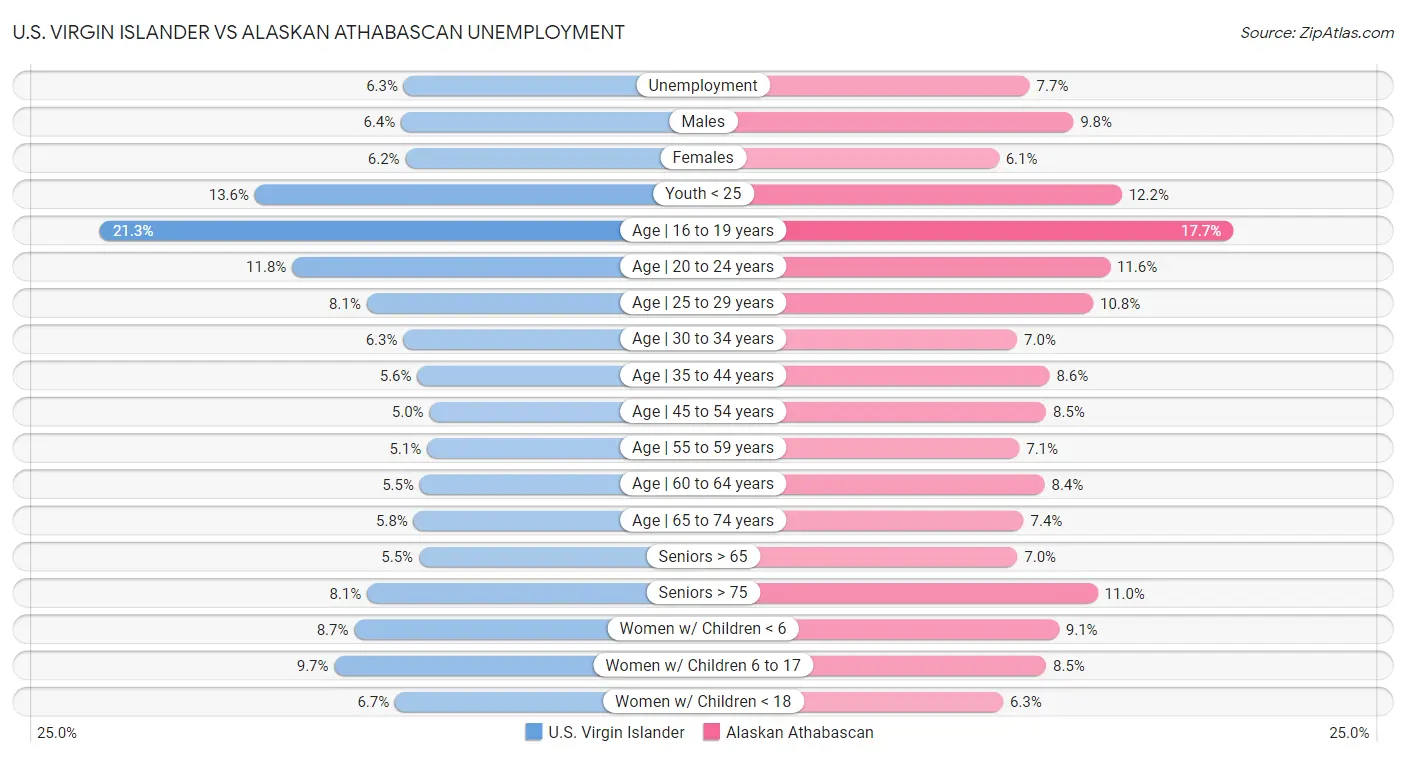 U.S. Virgin Islander vs Alaskan Athabascan Unemployment