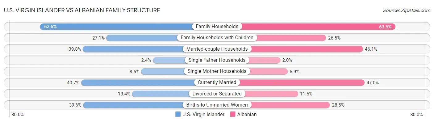 U.S. Virgin Islander vs Albanian Family Structure