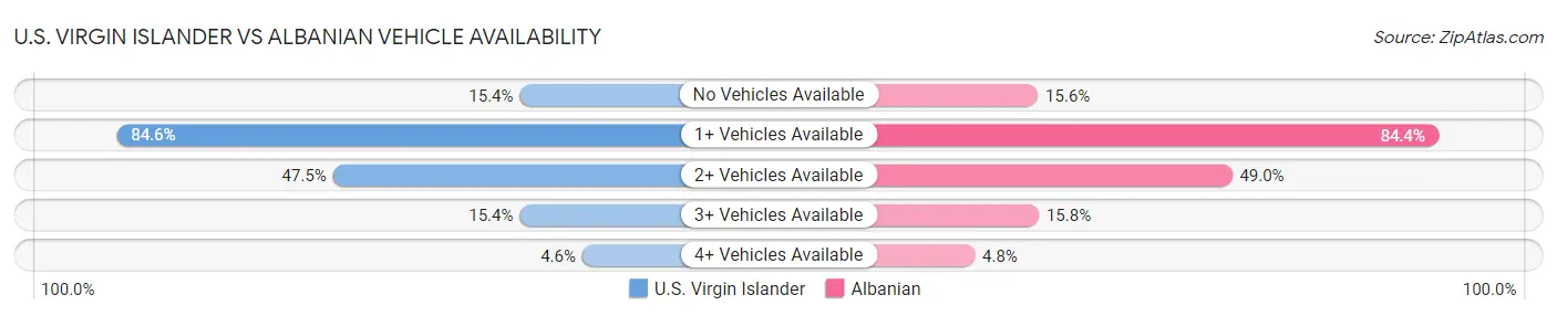 U.S. Virgin Islander vs Albanian Vehicle Availability