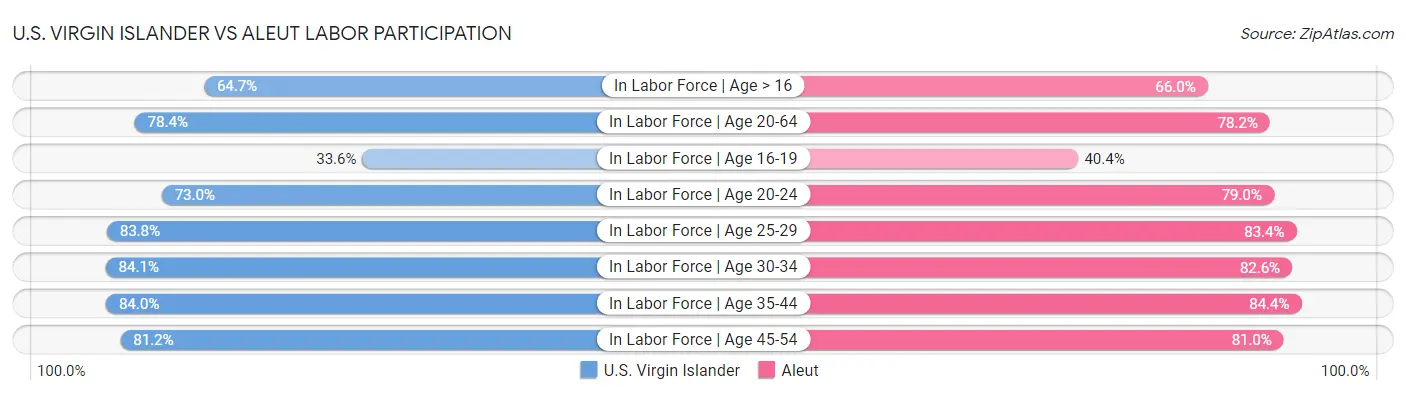U.S. Virgin Islander vs Aleut Labor Participation