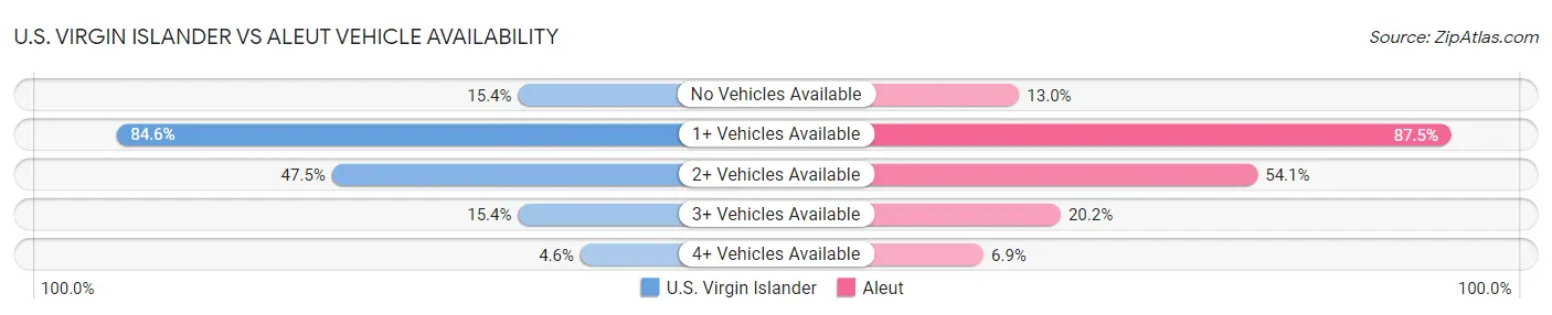 U.S. Virgin Islander vs Aleut Vehicle Availability