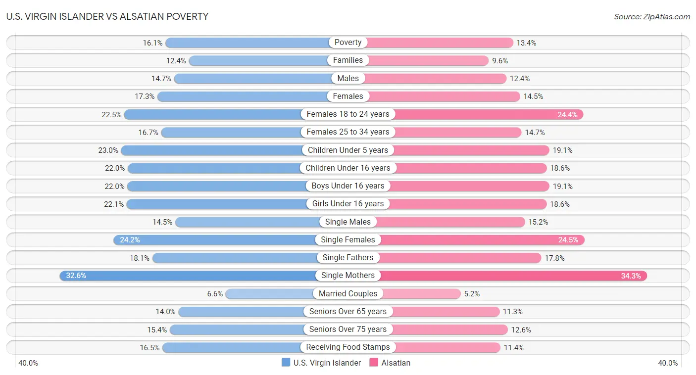 U.S. Virgin Islander vs Alsatian Poverty