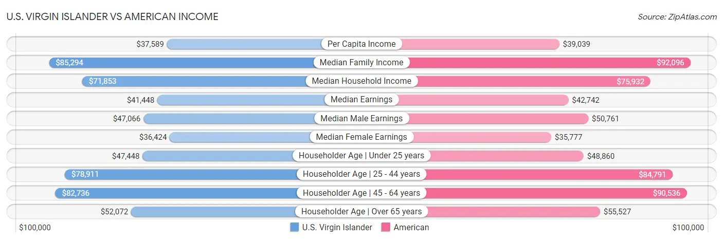U.S. Virgin Islander vs American Income