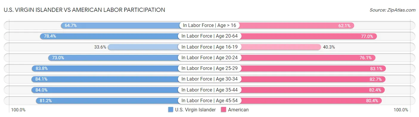 U.S. Virgin Islander vs American Labor Participation