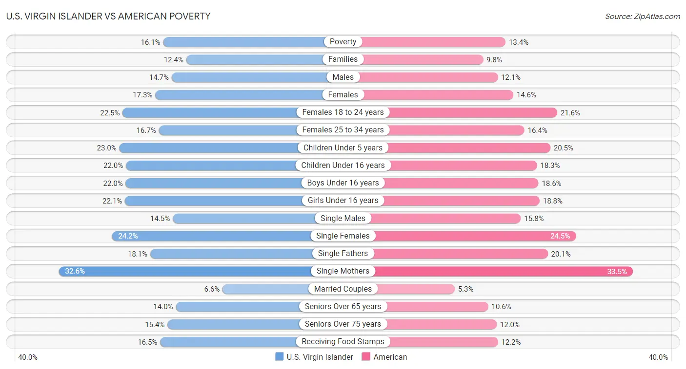 U.S. Virgin Islander vs American Poverty
