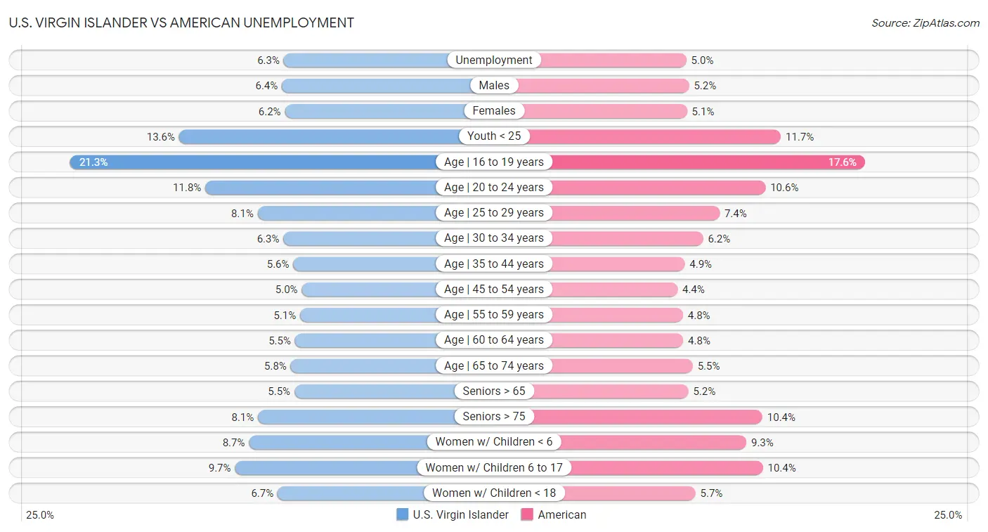 U.S. Virgin Islander vs American Unemployment