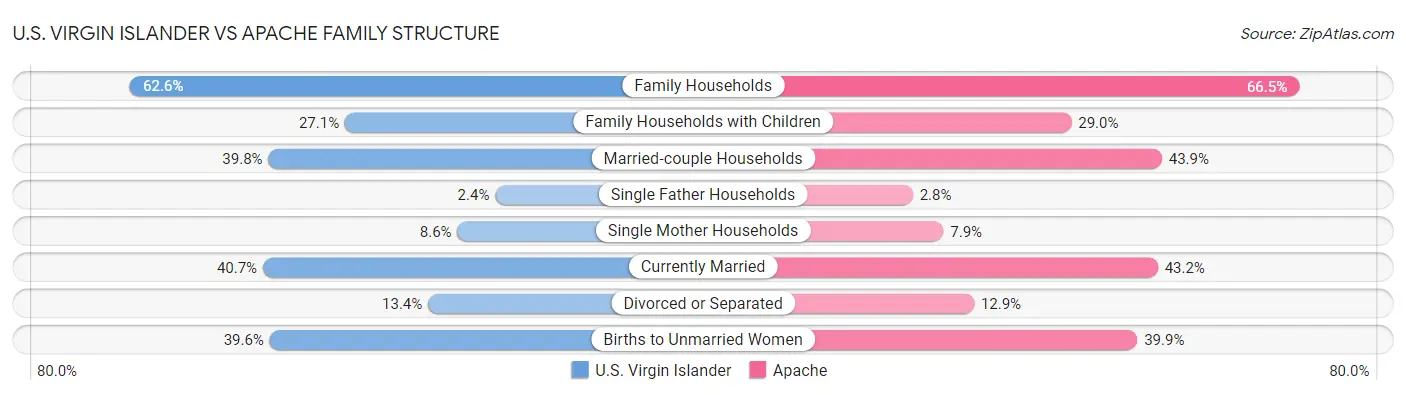 U.S. Virgin Islander vs Apache Family Structure