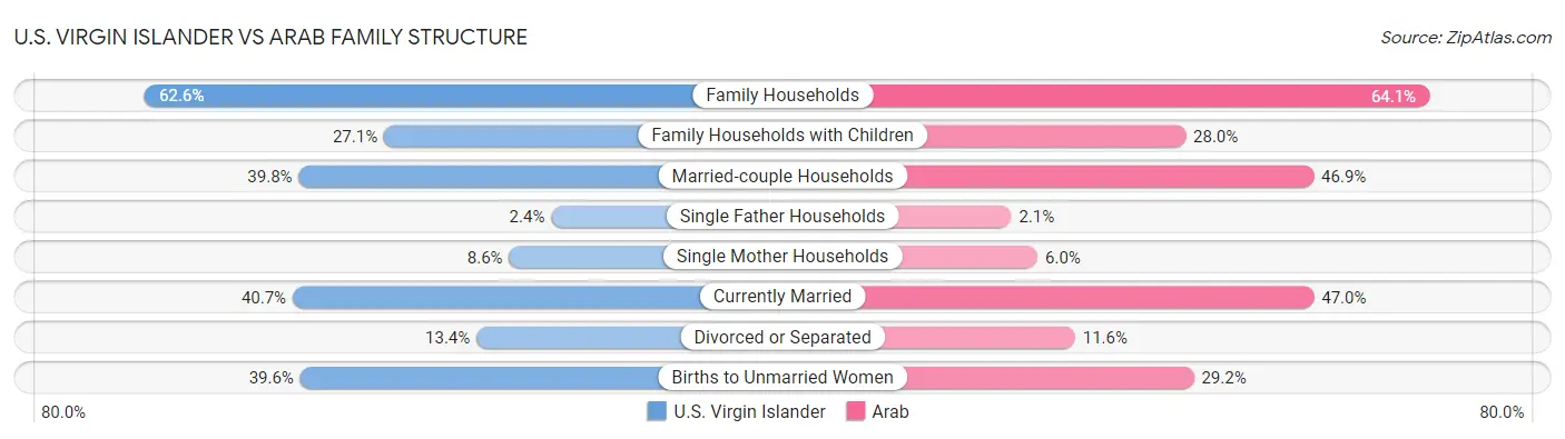 U.S. Virgin Islander vs Arab Family Structure