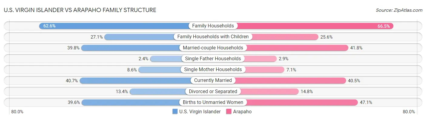 U.S. Virgin Islander vs Arapaho Family Structure