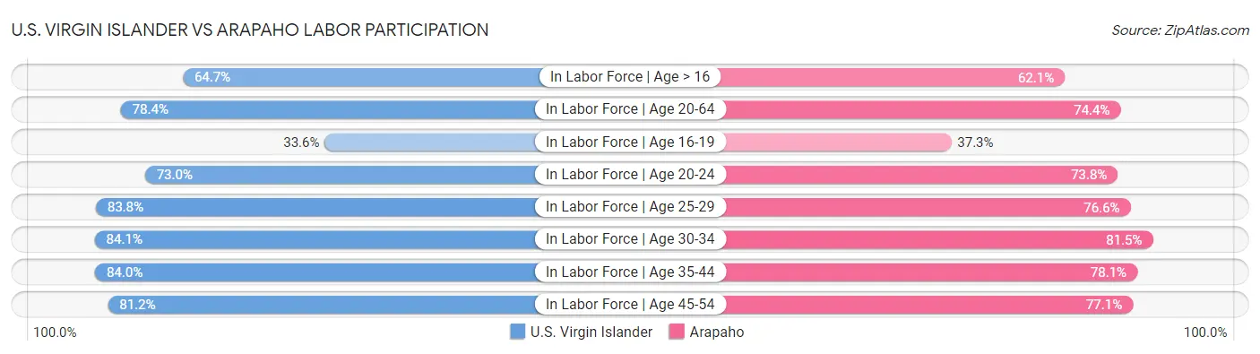U.S. Virgin Islander vs Arapaho Labor Participation
