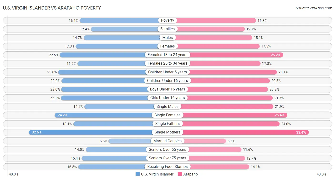 U.S. Virgin Islander vs Arapaho Poverty