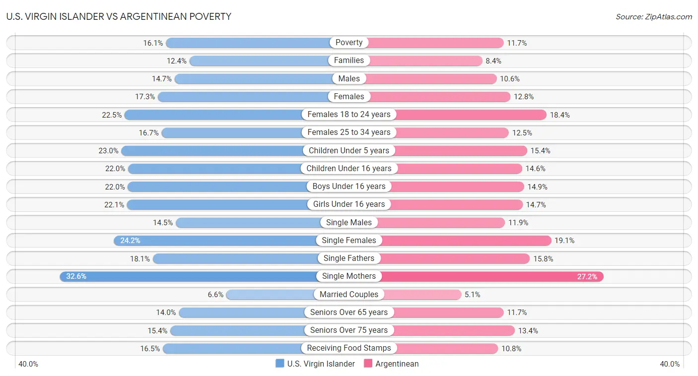 U.S. Virgin Islander vs Argentinean Poverty
