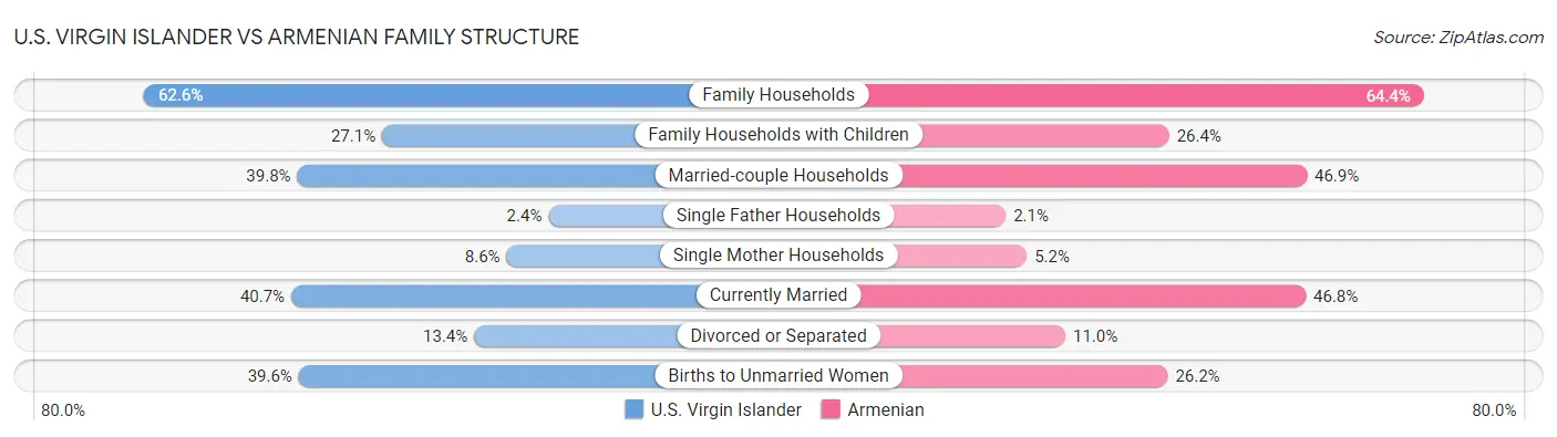 U.S. Virgin Islander vs Armenian Family Structure