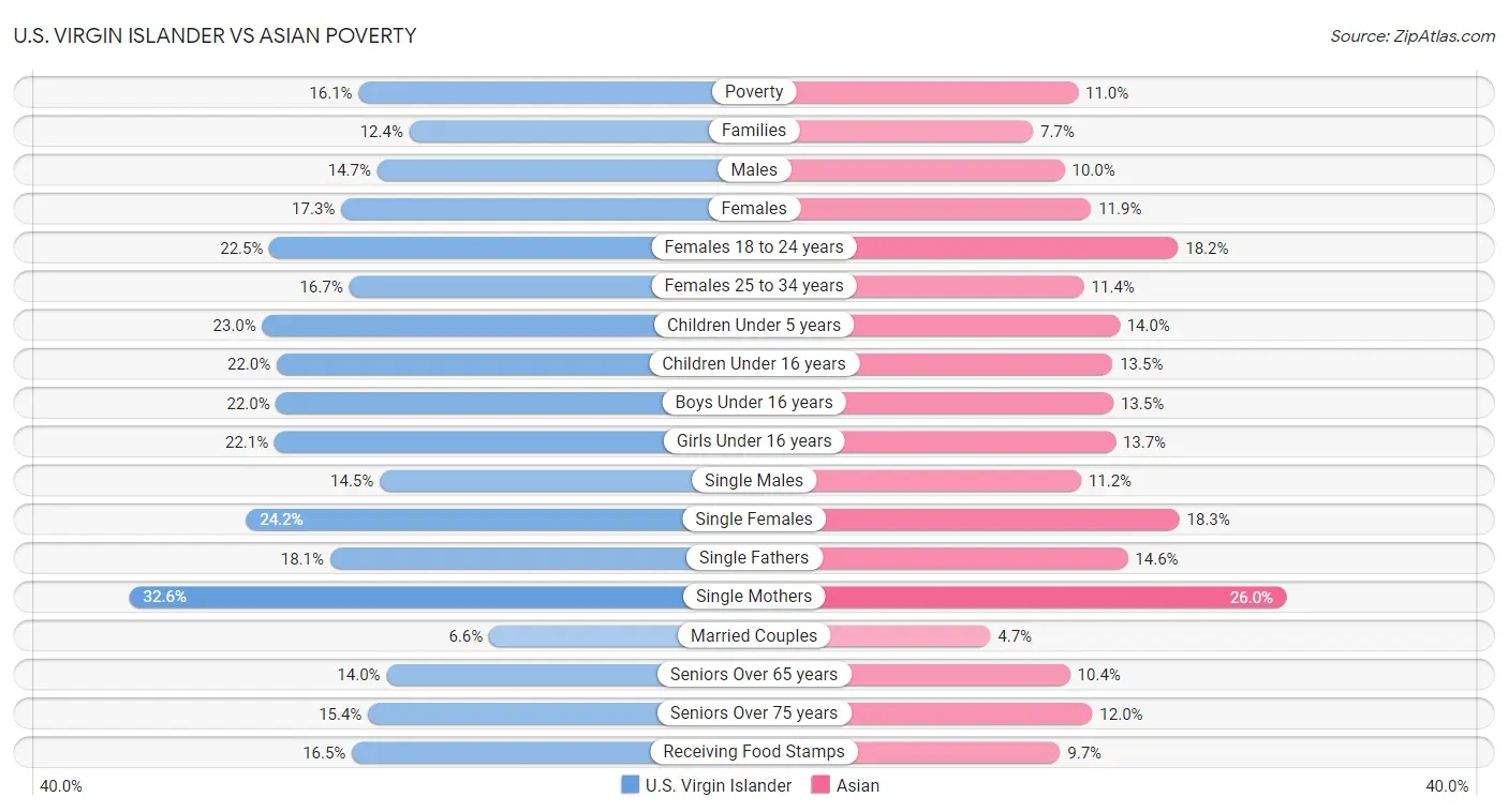 U.S. Virgin Islander vs Asian Poverty