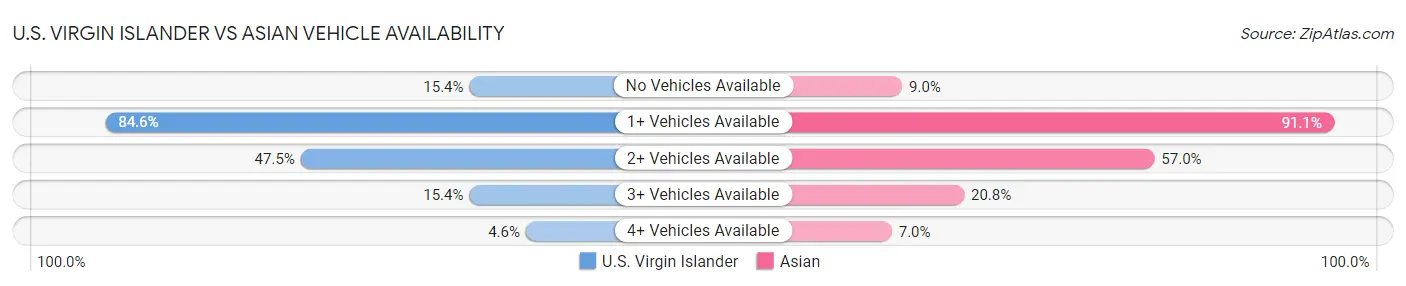 U.S. Virgin Islander vs Asian Vehicle Availability