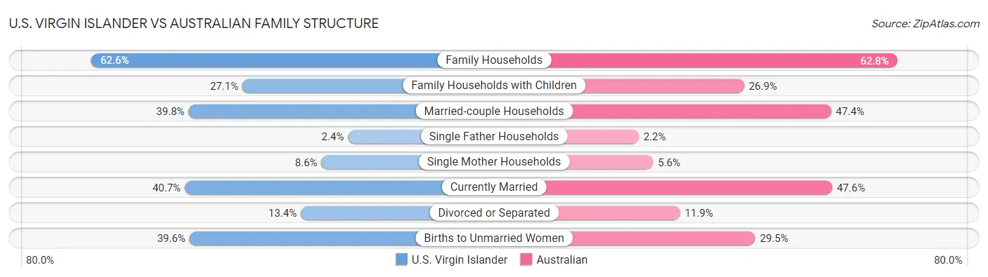 U.S. Virgin Islander vs Australian Family Structure