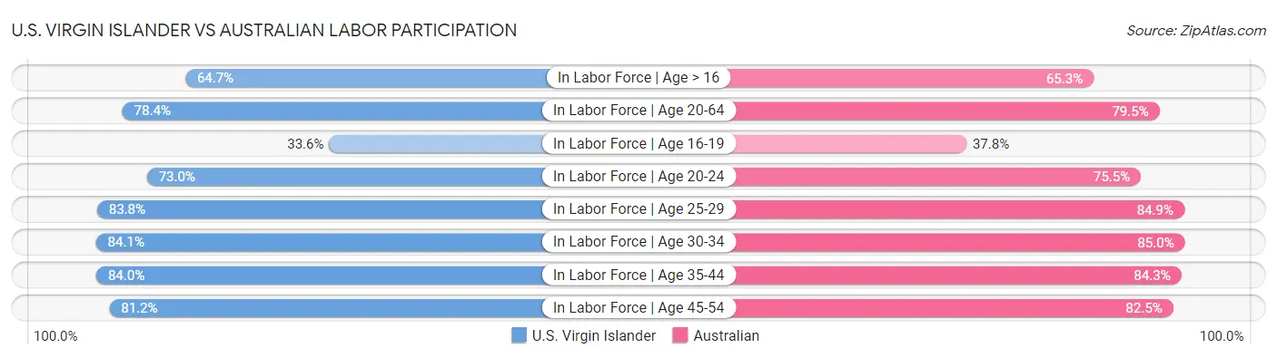 U.S. Virgin Islander vs Australian Labor Participation