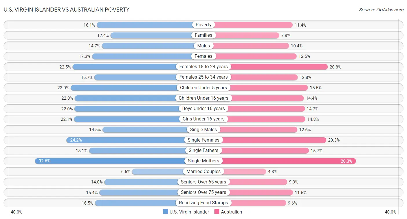 U.S. Virgin Islander vs Australian Poverty