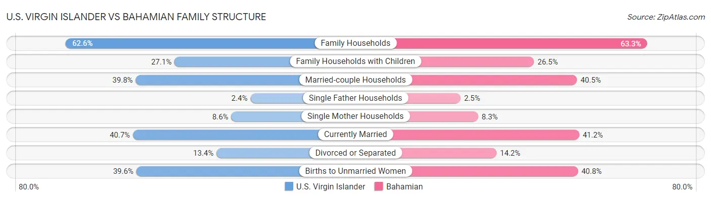 U.S. Virgin Islander vs Bahamian Family Structure