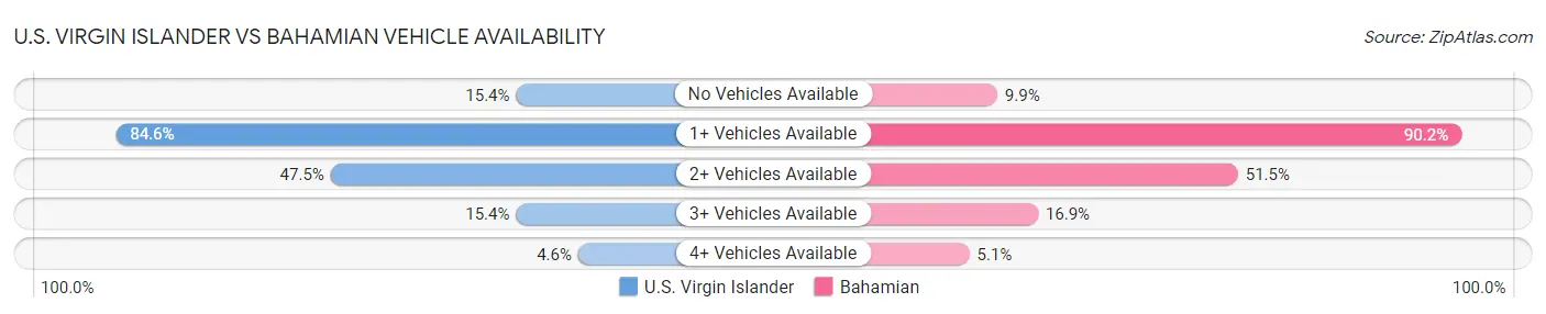 U.S. Virgin Islander vs Bahamian Vehicle Availability